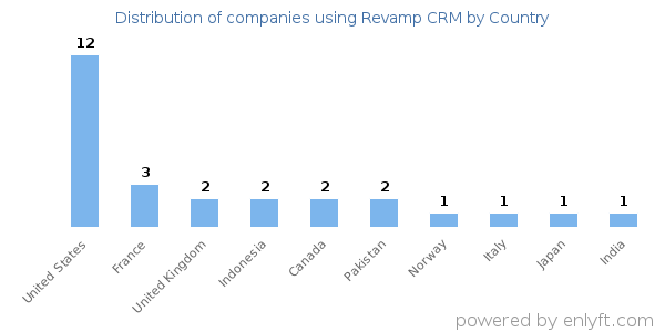 Revamp CRM customers by country