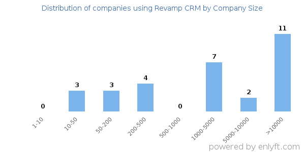 Companies using Revamp CRM, by size (number of employees)