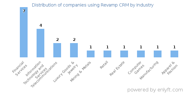 Companies using Revamp CRM - Distribution by industry