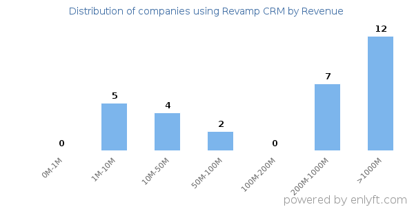 Revamp CRM clients - distribution by company revenue