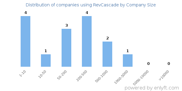 Companies using RevCascade, by size (number of employees)