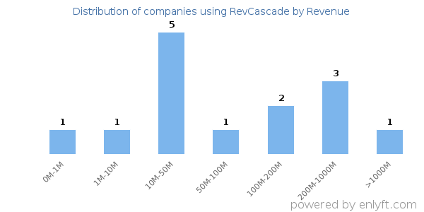 RevCascade clients - distribution by company revenue