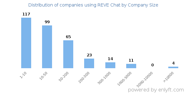 Companies using REVE Chat, by size (number of employees)