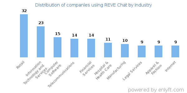Companies using REVE Chat - Distribution by industry