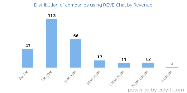 REVE Chat clients - distribution by company revenue