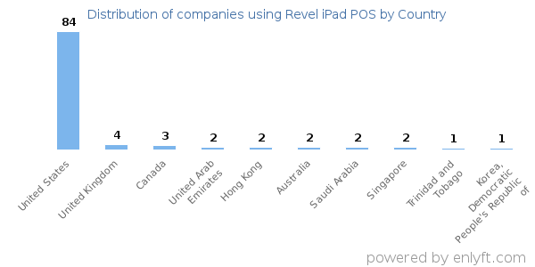 Revel iPad POS customers by country
