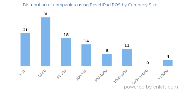 Companies using Revel iPad POS, by size (number of employees)
