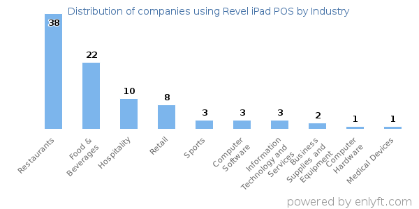 Companies using Revel iPad POS - Distribution by industry
