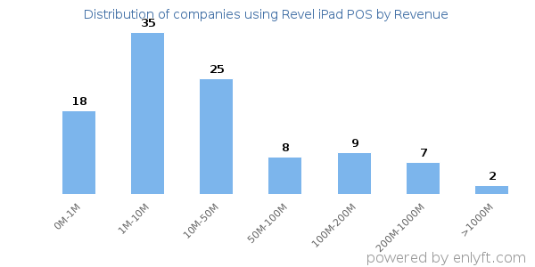Revel iPad POS clients - distribution by company revenue