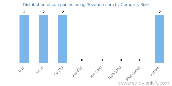 Companies using Revenue.com, by size (number of employees)