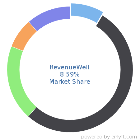 RevenueWell market share in Dental Software is about 8.59%