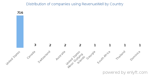 RevenueWell customers by country