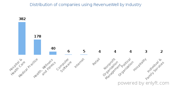 Companies using RevenueWell - Distribution by industry