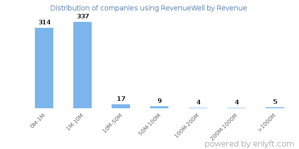 RevenueWell clients - distribution by company revenue