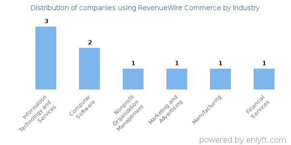 Companies using RevenueWire Commerce - Distribution by industry