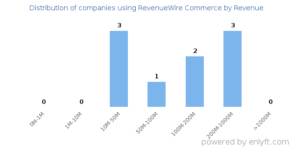 RevenueWire Commerce clients - distribution by company revenue