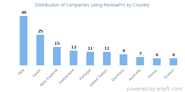 ReviewPro customers by country