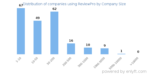 Companies using ReviewPro, by size (number of employees)