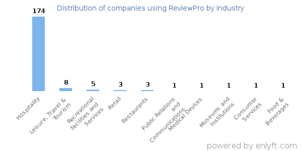Companies using ReviewPro - Distribution by industry