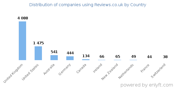 Reviews.co.uk customers by country