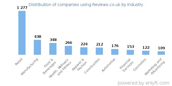 Companies using Reviews.co.uk - Distribution by industry