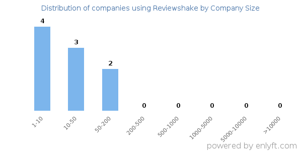 Companies using Reviewshake, by size (number of employees)