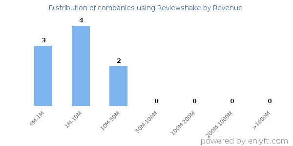 Reviewshake clients - distribution by company revenue