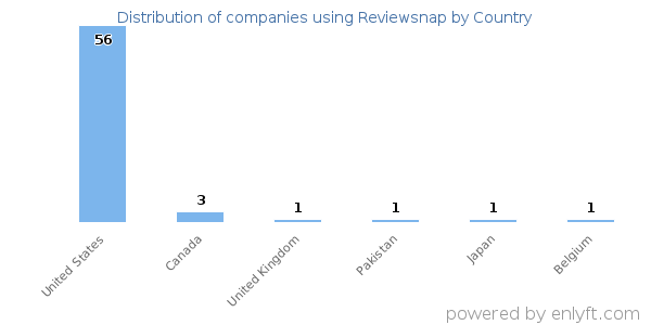 Reviewsnap customers by country