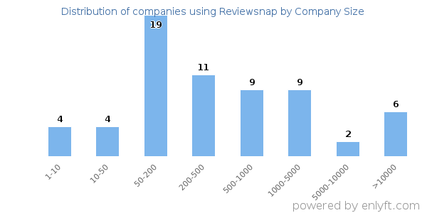 Companies using Reviewsnap, by size (number of employees)