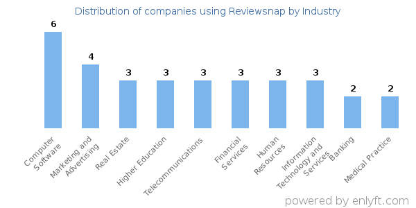 Companies using Reviewsnap - Distribution by industry