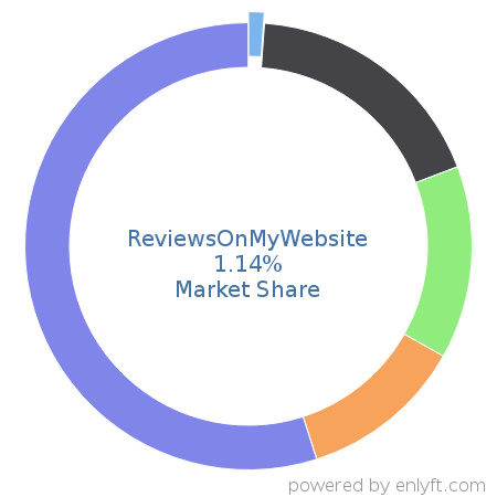 ReviewsOnMyWebsite market share in Marketing Analytics is about 1.14%