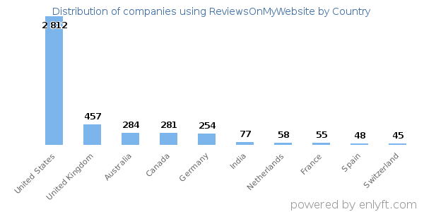 ReviewsOnMyWebsite customers by country