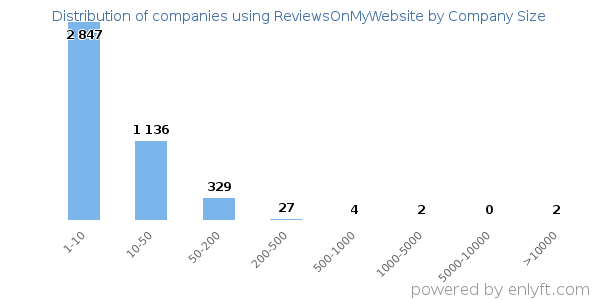 Companies using ReviewsOnMyWebsite, by size (number of employees)