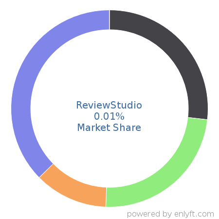 ReviewStudio market share in Project Portfolio Management is about 0.01%