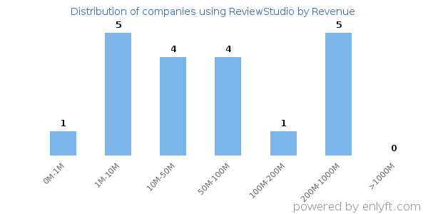 ReviewStudio clients - distribution by company revenue