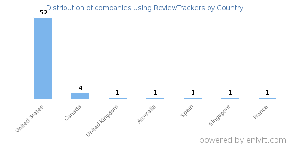ReviewTrackers customers by country