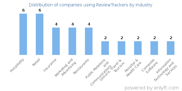 Companies using ReviewTrackers - Distribution by industry