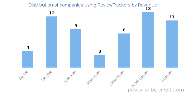 ReviewTrackers clients - distribution by company revenue