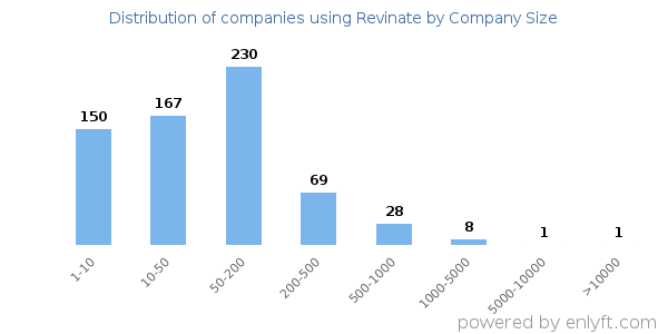 Companies using Revinate, by size (number of employees)