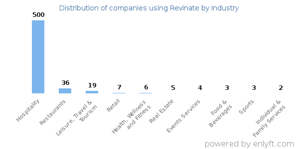 Companies using Revinate - Distribution by industry