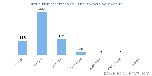 Revinate clients - distribution by company revenue