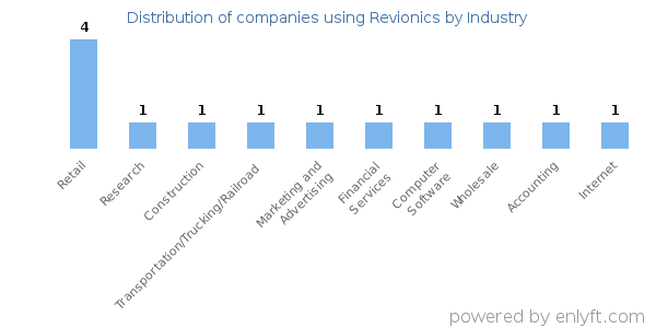 Companies using Revionics - Distribution by industry