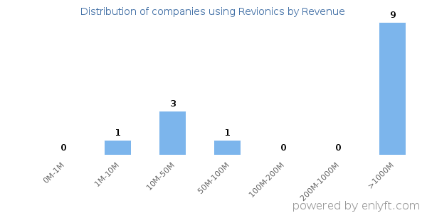 Revionics clients - distribution by company revenue