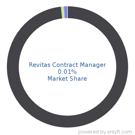 Revitas Contract Manager market share in Contract Management is about 0.01%