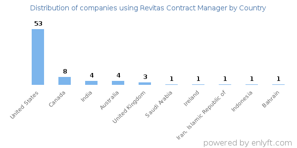Revitas Contract Manager customers by country