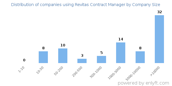 Companies using Revitas Contract Manager, by size (number of employees)