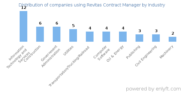 Companies using Revitas Contract Manager - Distribution by industry