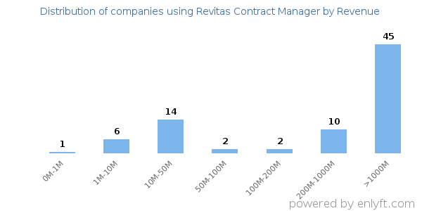 Revitas Contract Manager clients - distribution by company revenue