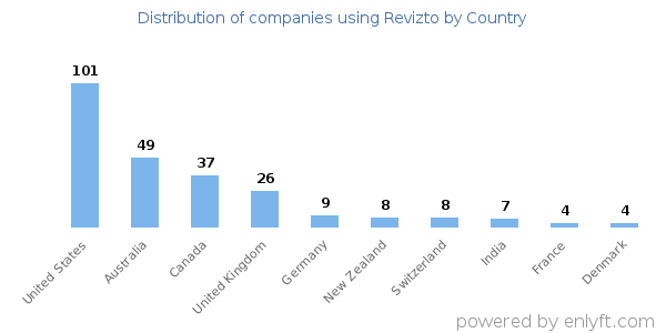 Revizto customers by country