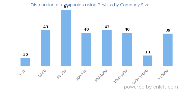 Companies using Revizto, by size (number of employees)